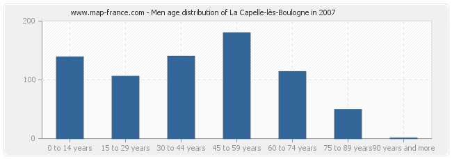 Men age distribution of La Capelle-lès-Boulogne in 2007